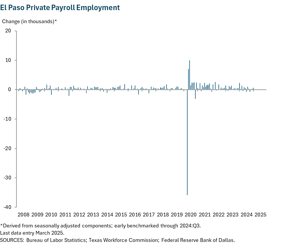 El Paso Private Payroll Employment