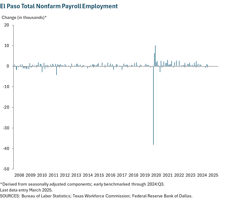 El Paso Total Nonfarm Payroll Employment