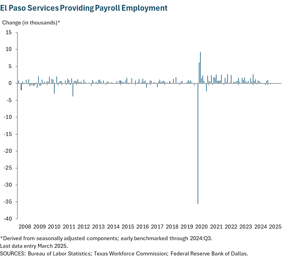 El Paso Services Providing Payroll Employment