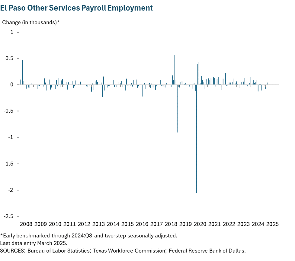 El Paso Other Services Payroll Employment