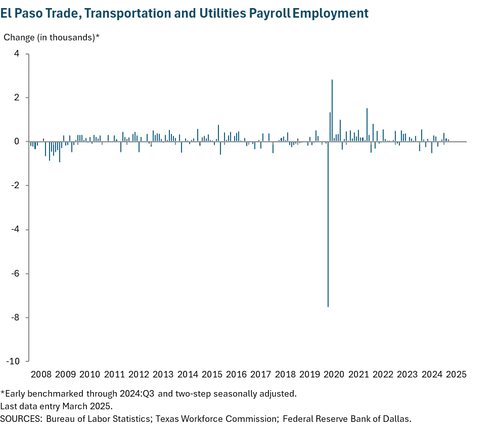 El Paso Trade, Transportation and Utilities Payroll Employment