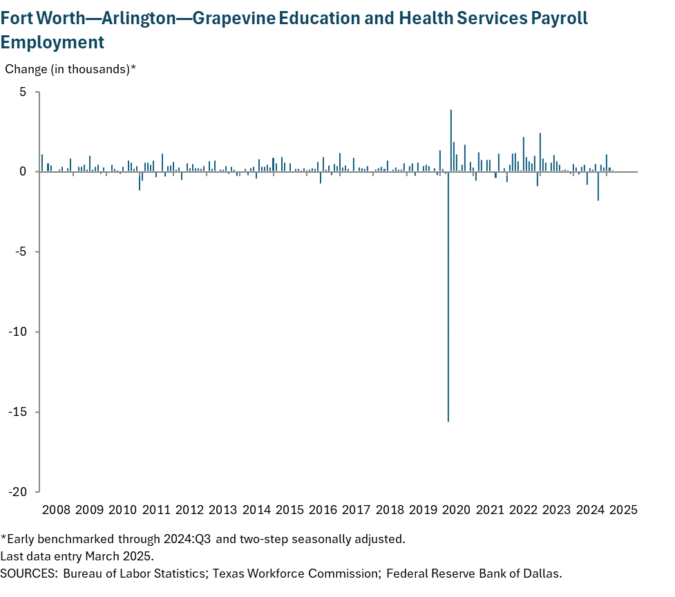 Fort Worth - Arlington Education and Health Services Payroll Employment