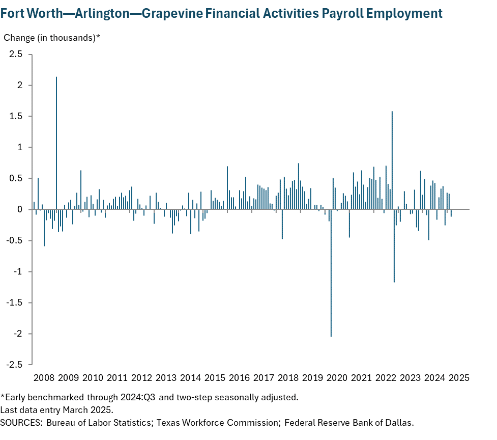 Fort Worth - Arlington Financial Activities Payroll Employment