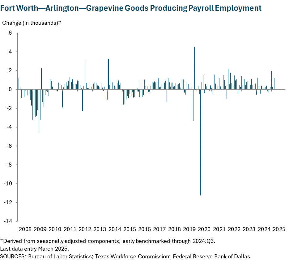 Fort Worth - Arlington Goods Producing Payroll Employment
