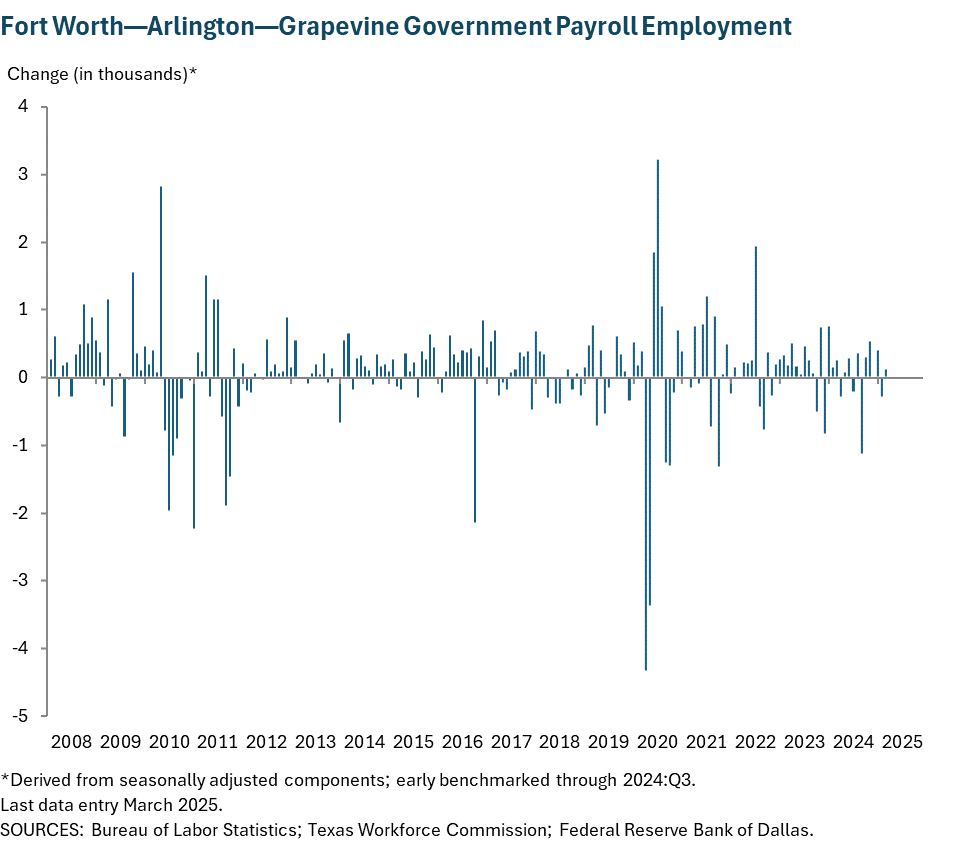 Fort Worth - Arlington Government Payroll Employment