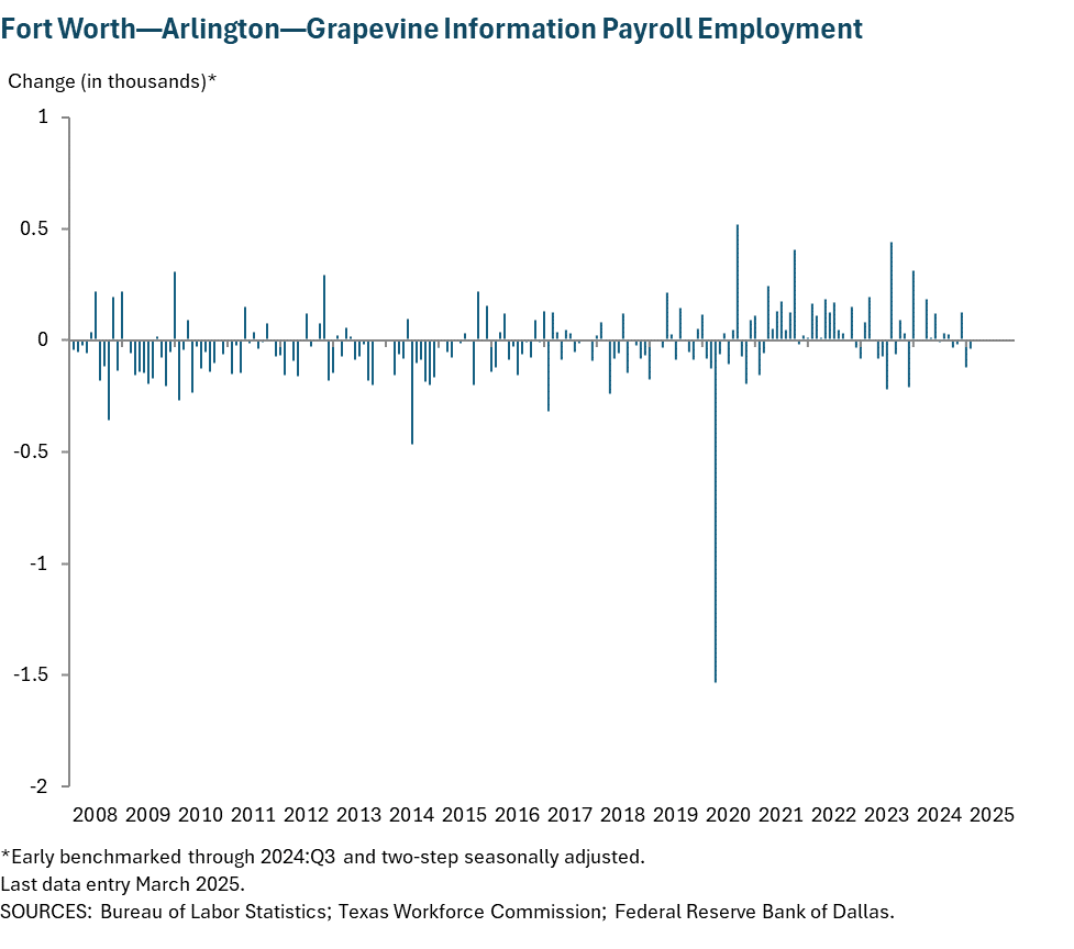 Fort Worth - Arlington Information Payroll Employment