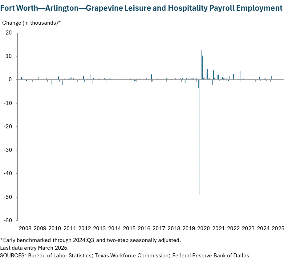 Fort Worth - Arlington Leisure and Hospitality Payroll Employment