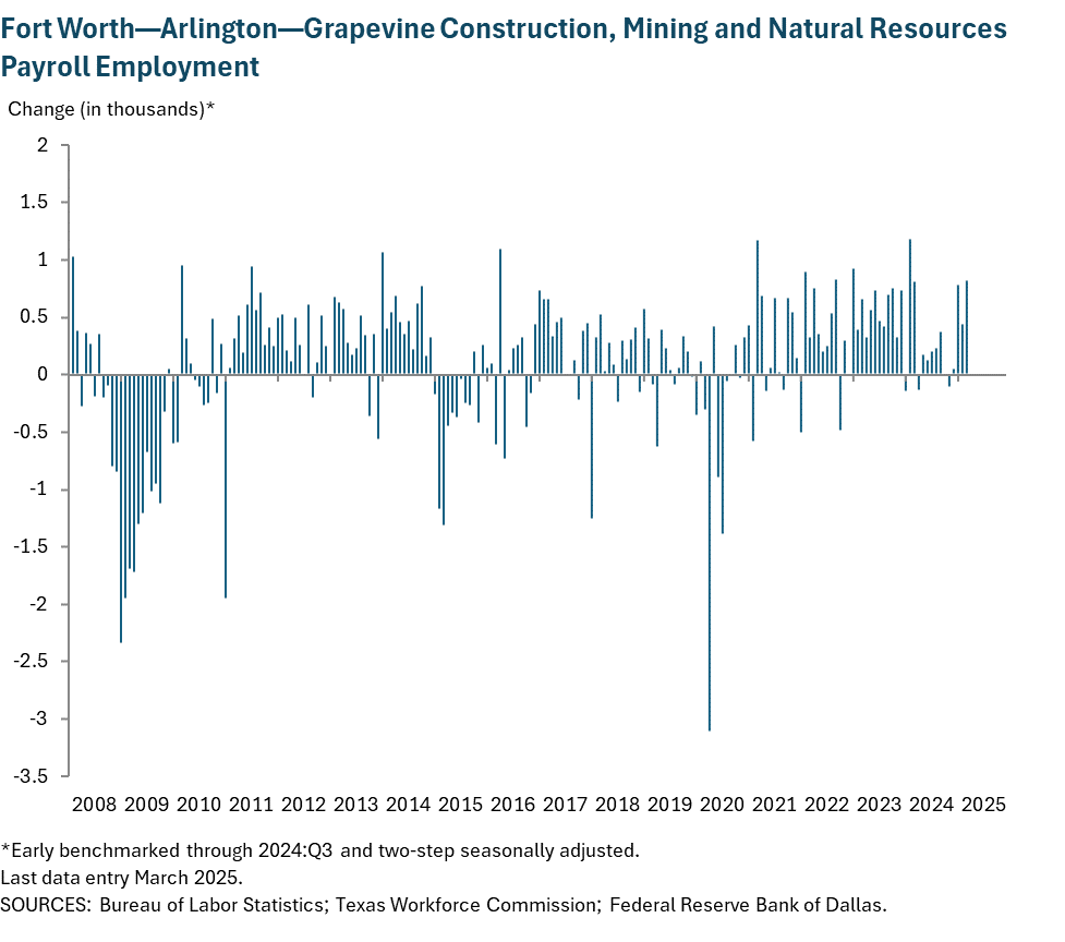 Fort Worth - Arlington Construction, Mining and Natural Resources Payroll Employment
