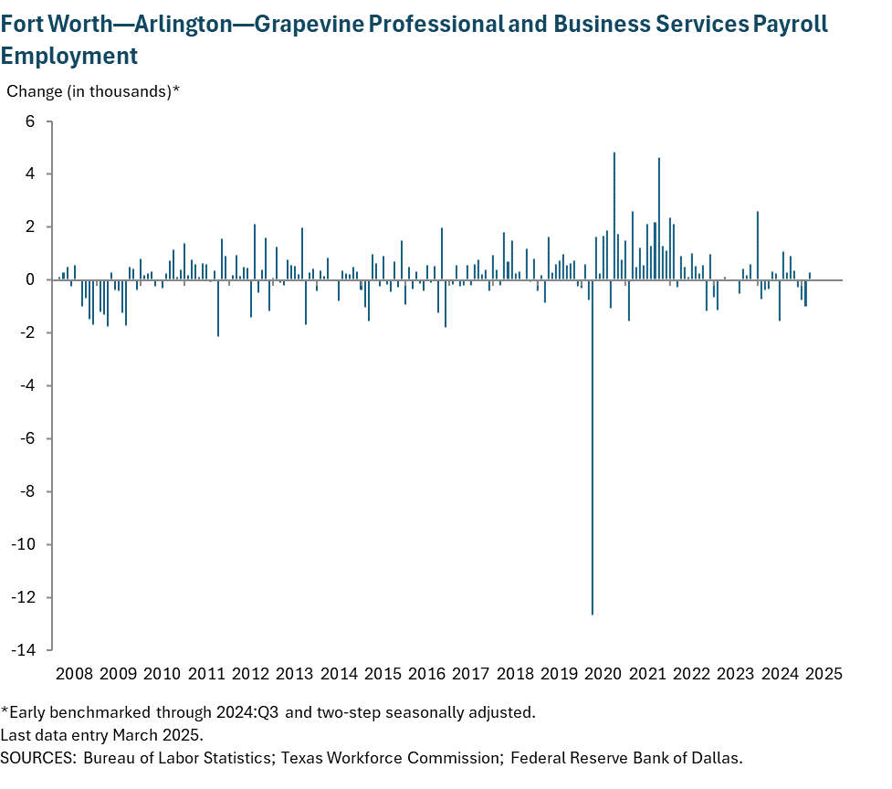 Fort Worth - Arlington Professional and Business Services Payroll Employment