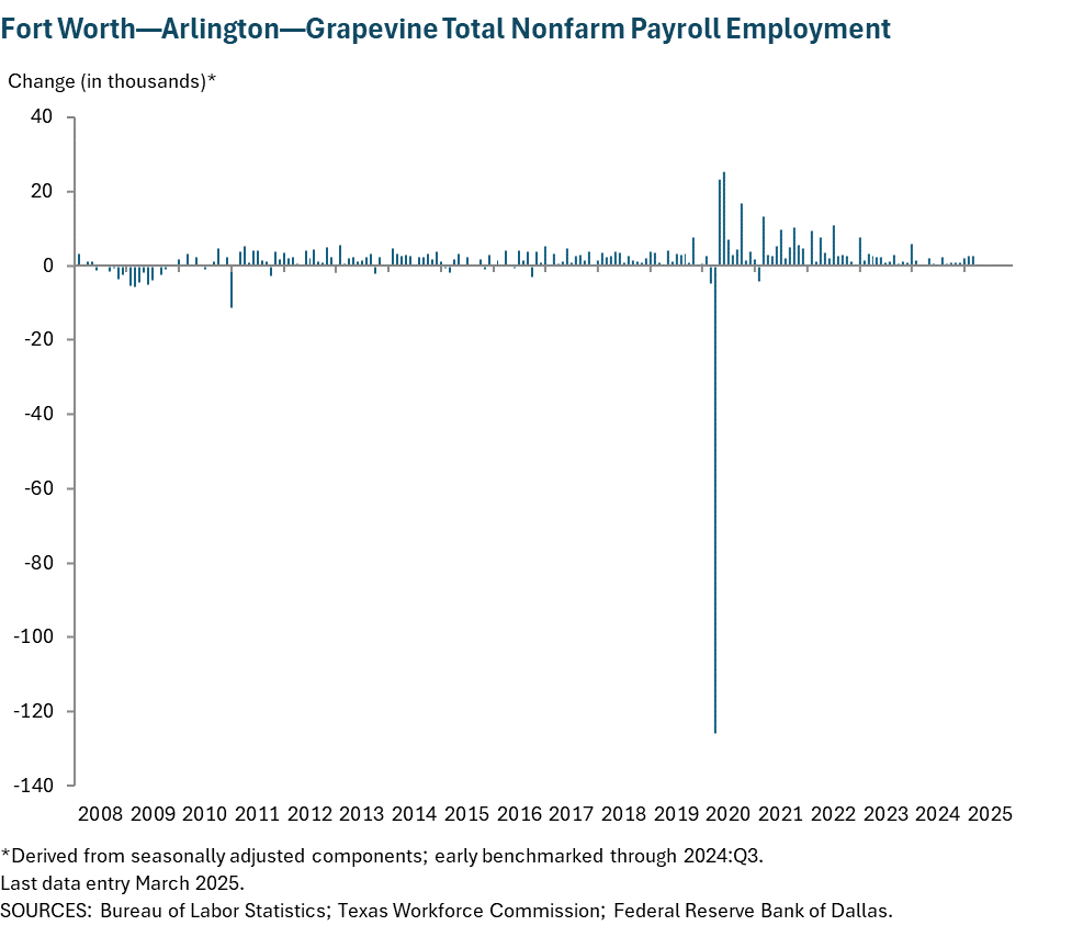 Fort Worth - Arlington Total Nonfarm Payroll Employment