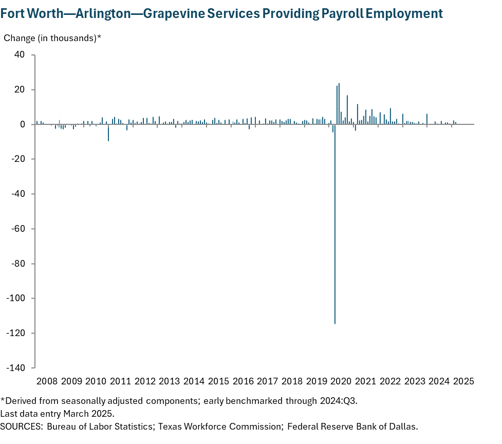 Fort Worth - Arlington Services Providing Payroll Employment