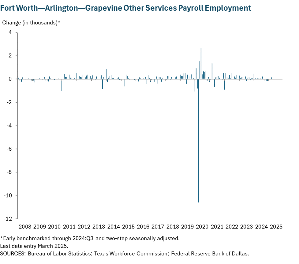 Fort Worth - Arlington Other Services Payroll Employment