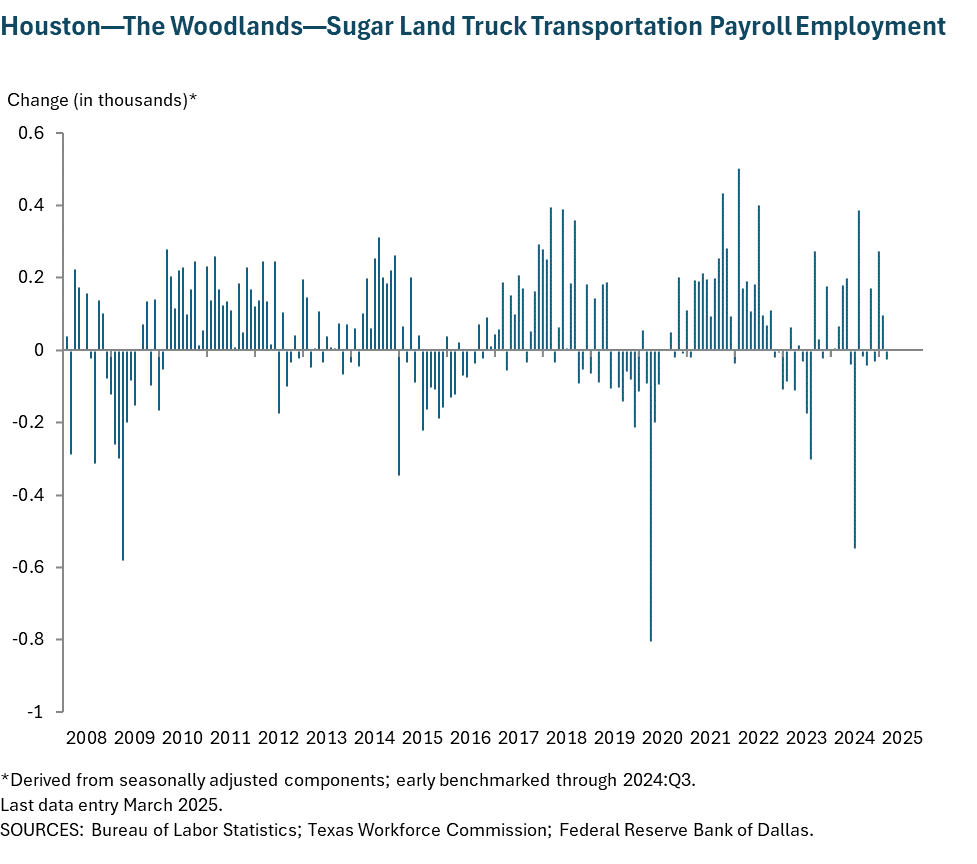 Houston - Baytown - Sugar Land Truck Transportation Payroll Employment