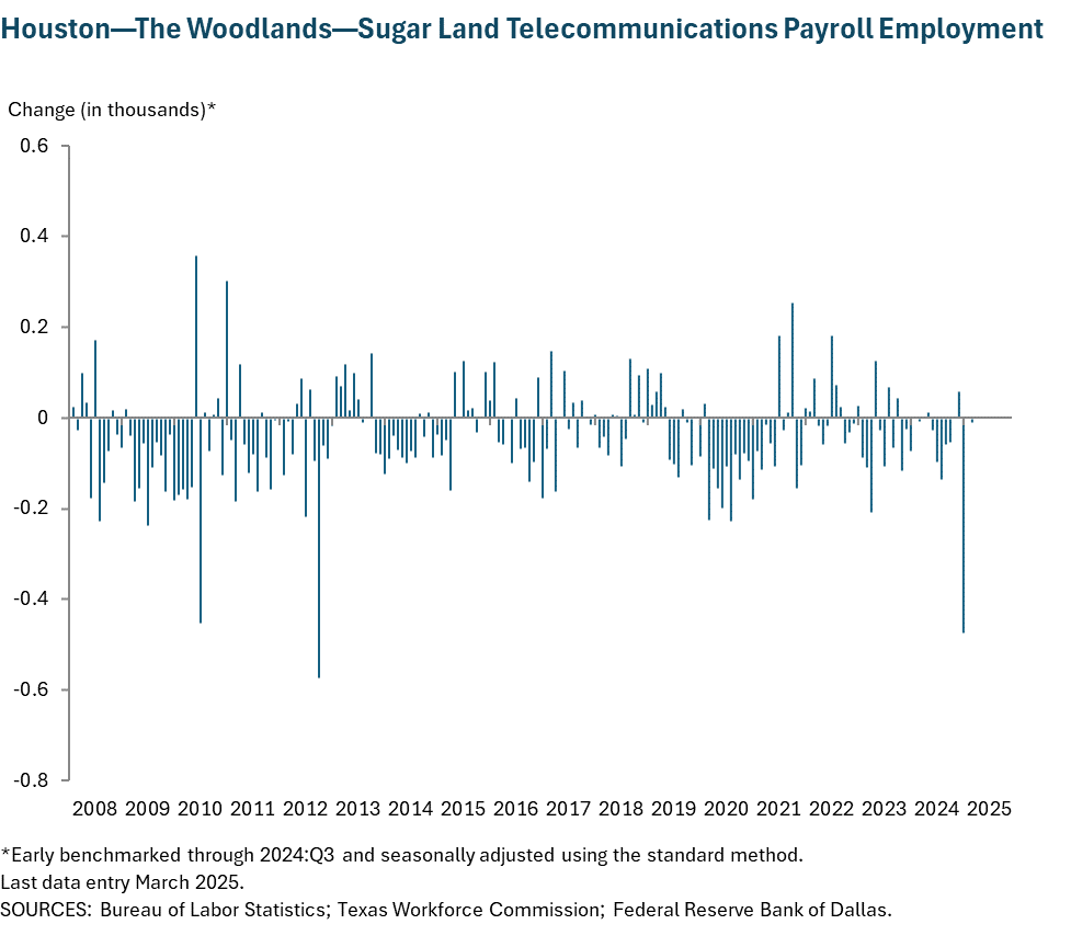 Houston - Baytown - Sugar Land Telecommunications Payroll Employment