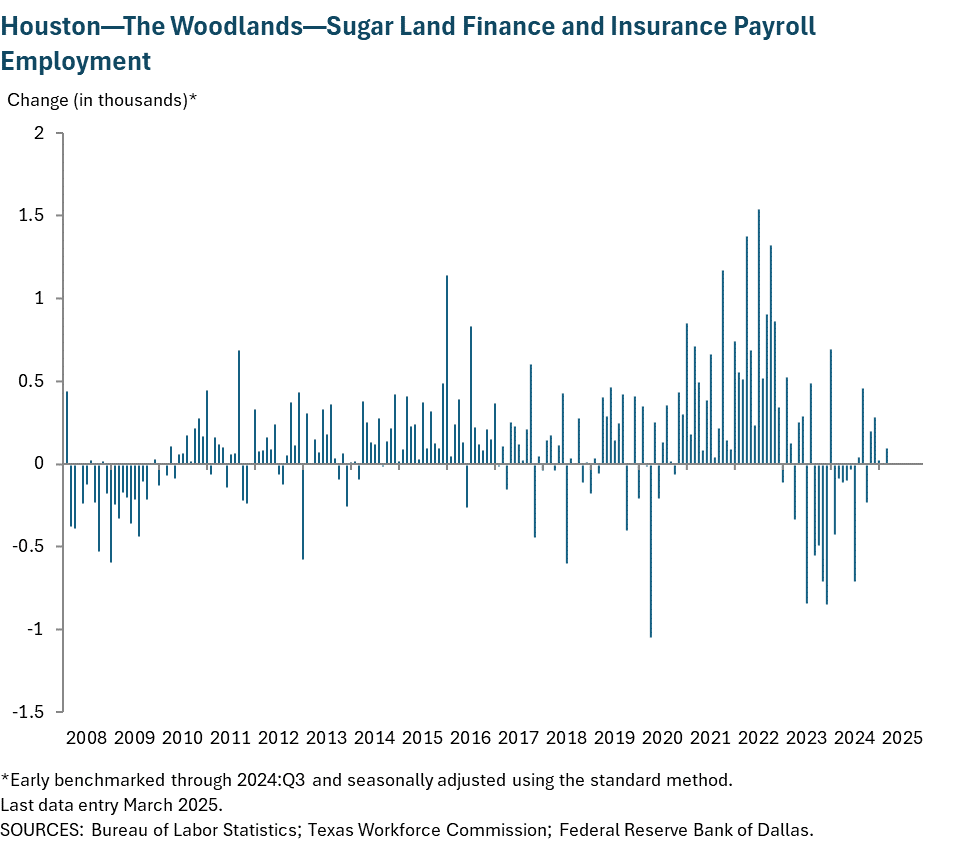Houston - Baytown - Sugar Land Finance and Insurance Payroll Employment