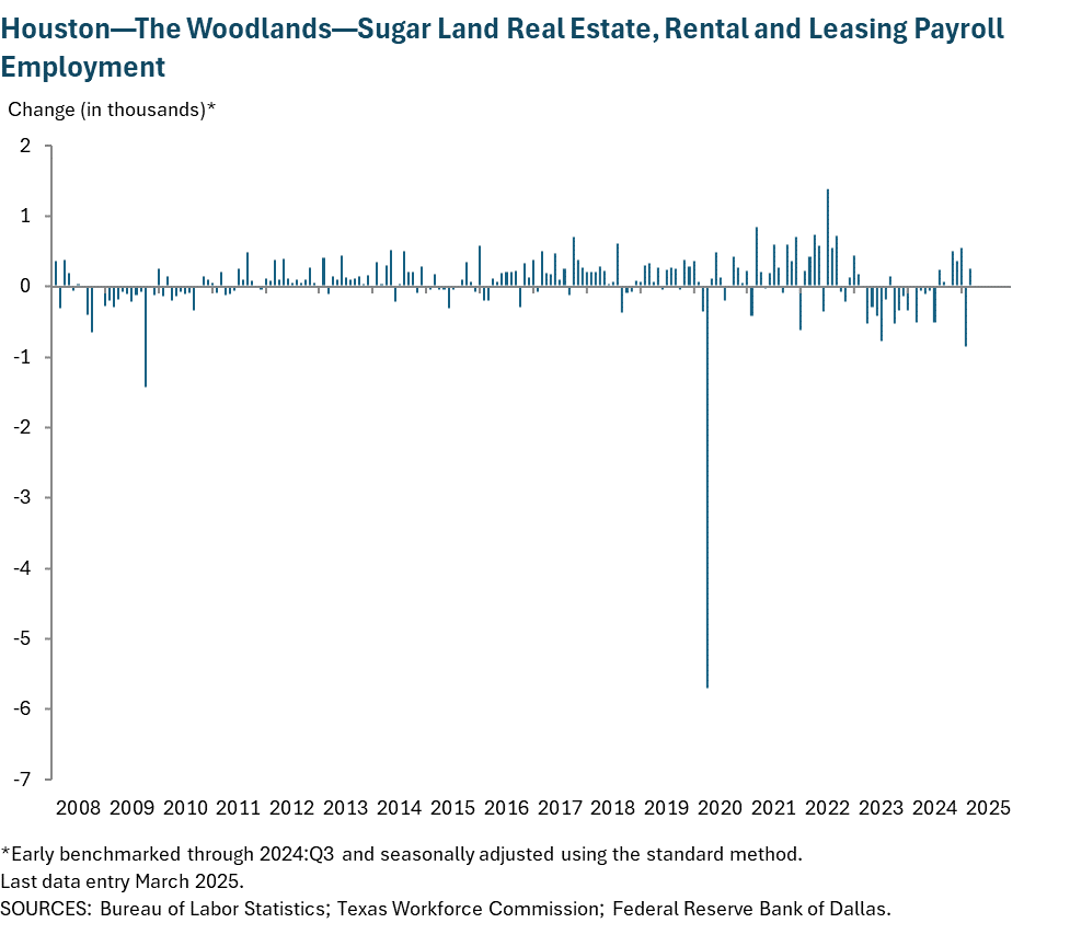 Houston - Baytown - Sugar Land Real Estate, Rental and Leasing Payroll Employment