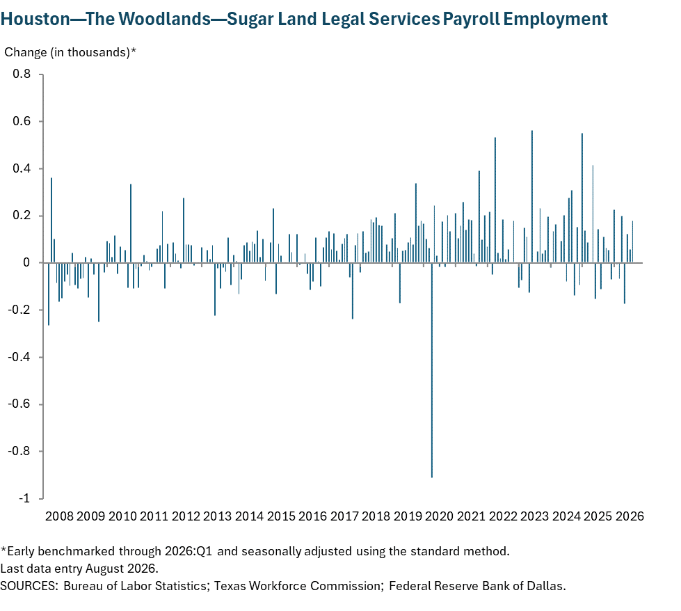 Houston - Baytown - Sugar Land Legal Services Payroll Employment