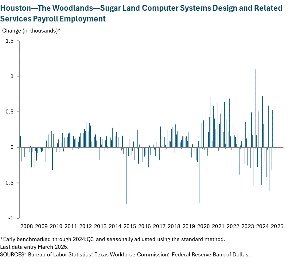Houston - Baytown - Sugar Land Computer Systems Design and Related Services Payroll Employment