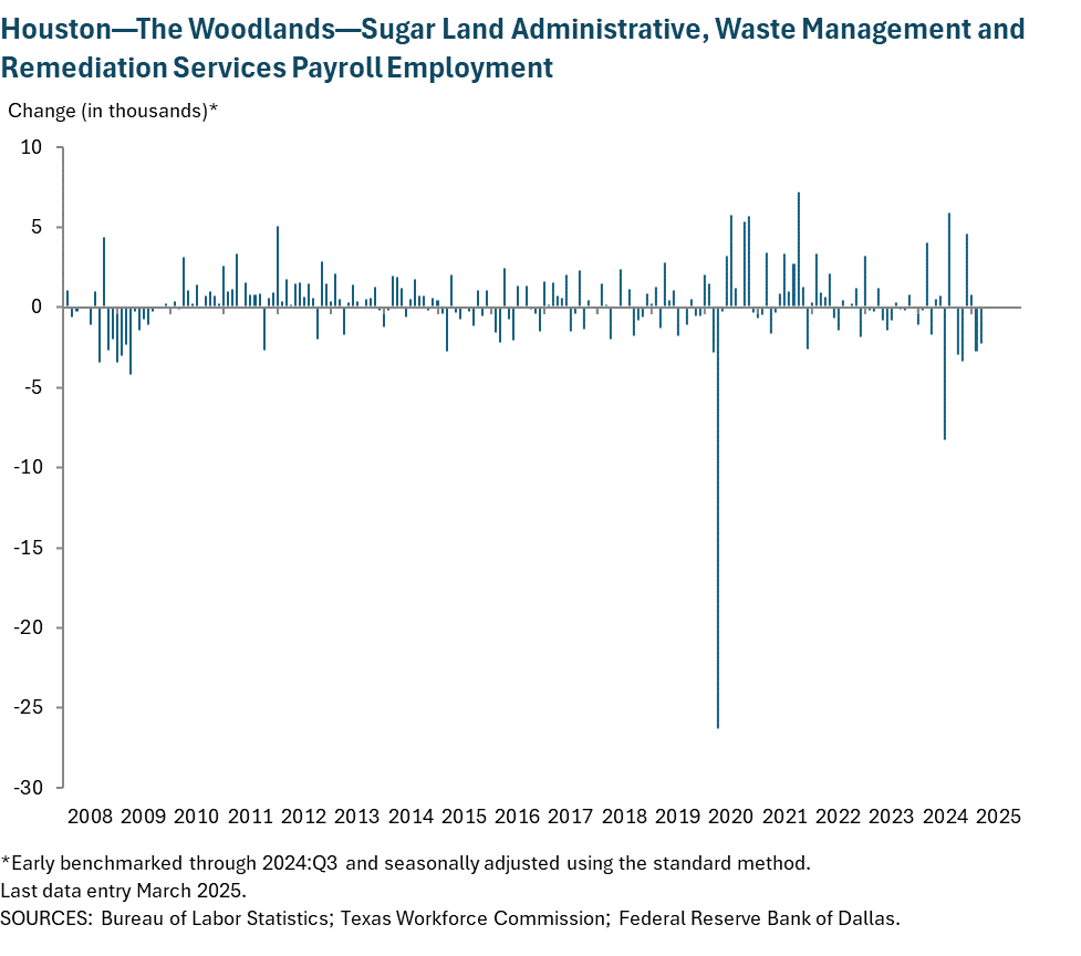 Houston - Baytown - Sugar Land Administrative, Waste Management and Remediation Services Payroll Employment
