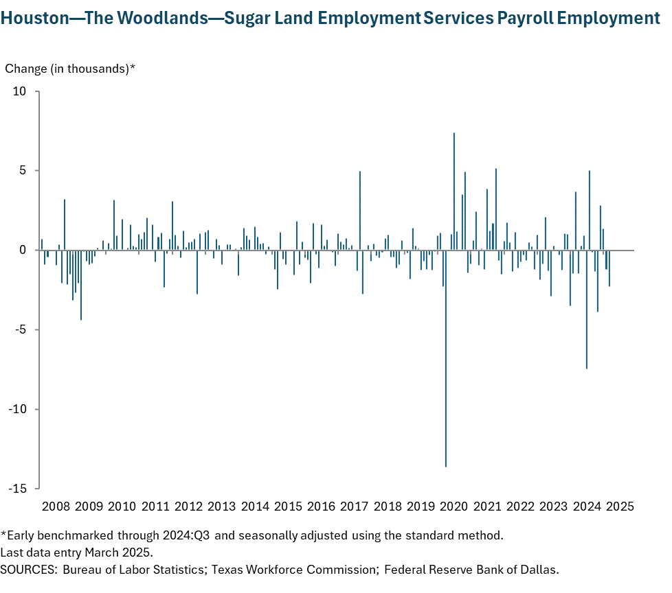Houston - Baytown - Sugar Land Employment Services Payroll Employment