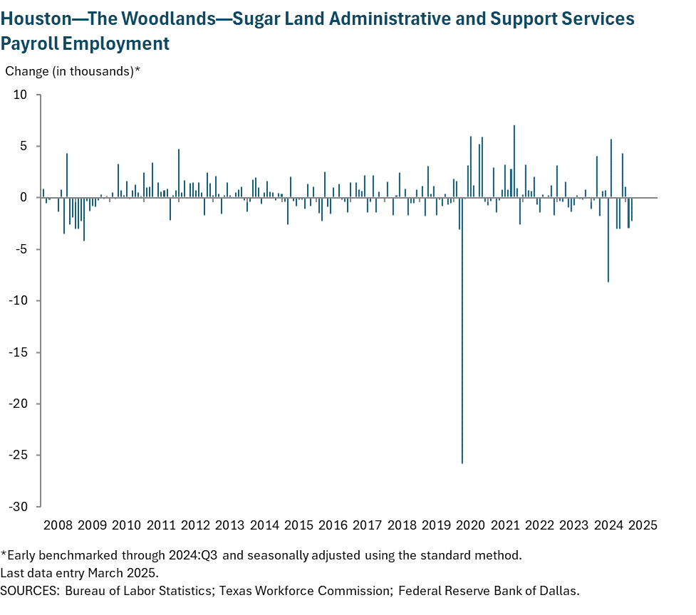Houston - Baytown - Sugar Land Administrative and Support Services Payroll Employment