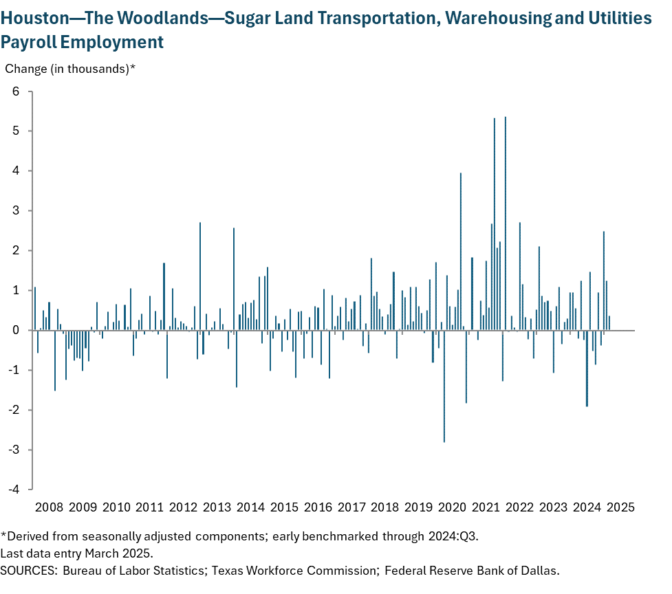 Houston - Baytown - Sugar Land Transportation, Warehousing and Utilities Payroll Employment