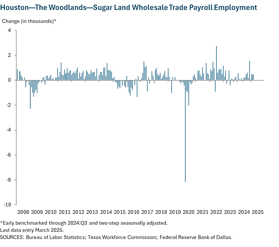 Houston - Baytown - Sugar Land Wholesale Trade Payroll Employment