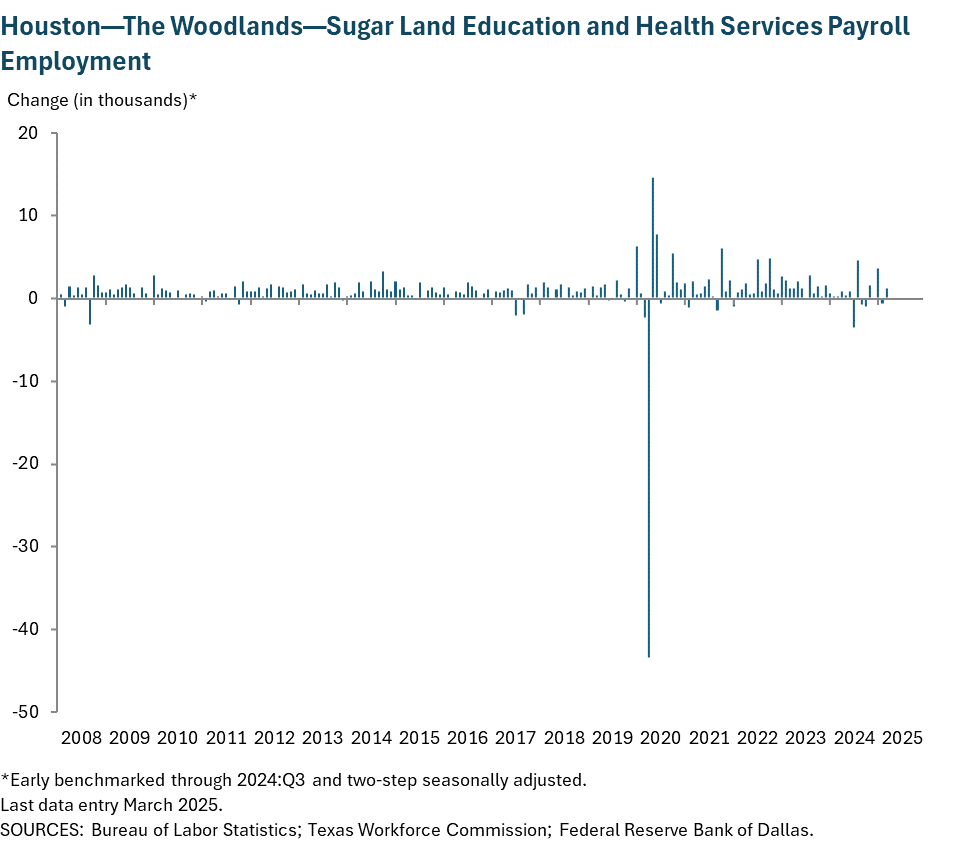 Houston - Baytown - Sugar Land Education and Health Services Payroll Employment