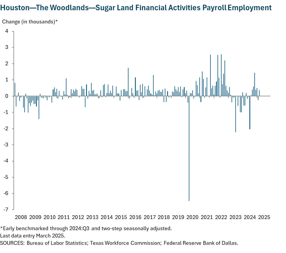Houston - Baytown - Sugar Land Financial Activities Payroll Employment