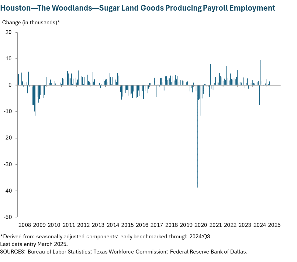 Houston - Baytown - Sugar Land Goods Producing Payroll Employment