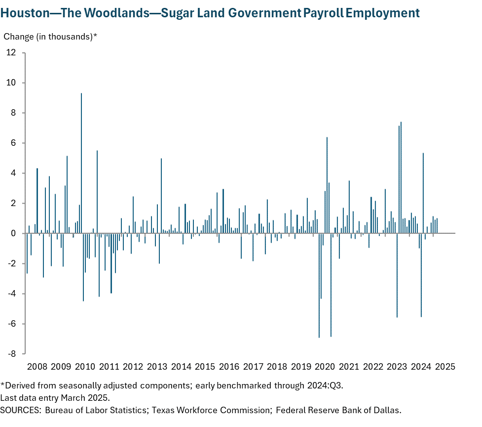 Houston - Baytown - Sugar Land Government Payroll Employment