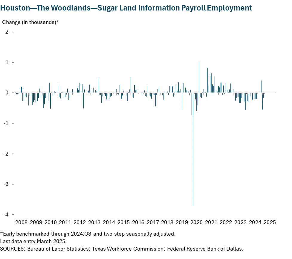 Houston - Baytown - Sugar Land Information Payroll Employment