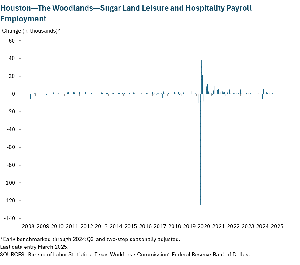 Houston - Baytown - Sugar Land Leisure and Hospitality Payroll Employment