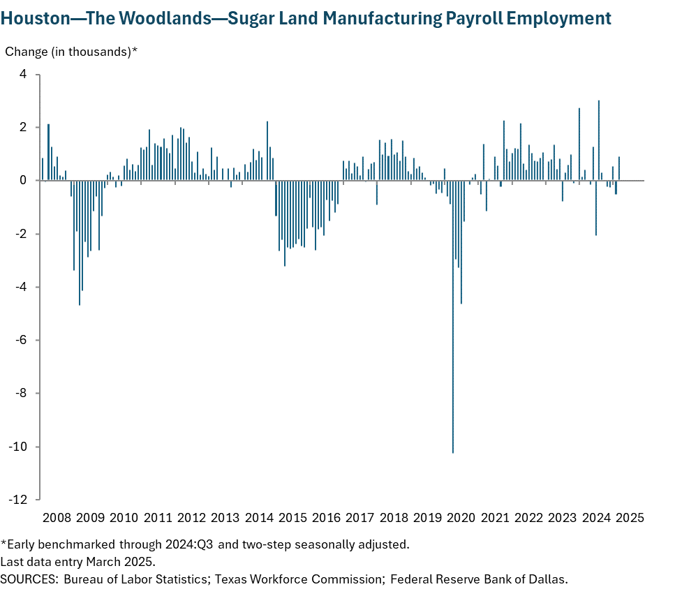 Houston - Baytown - Sugar Land Manufacturing Payroll Employment