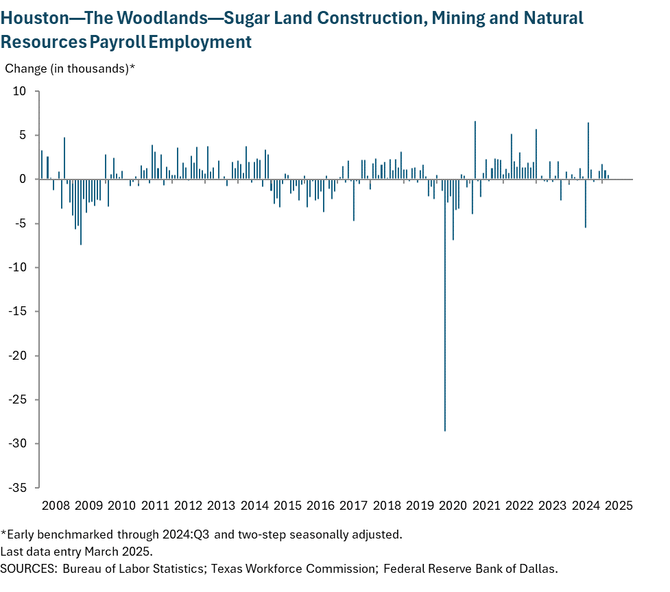 Houston - Baytown - Sugar Land Construction, Mining and Natural Resources Payroll Employment