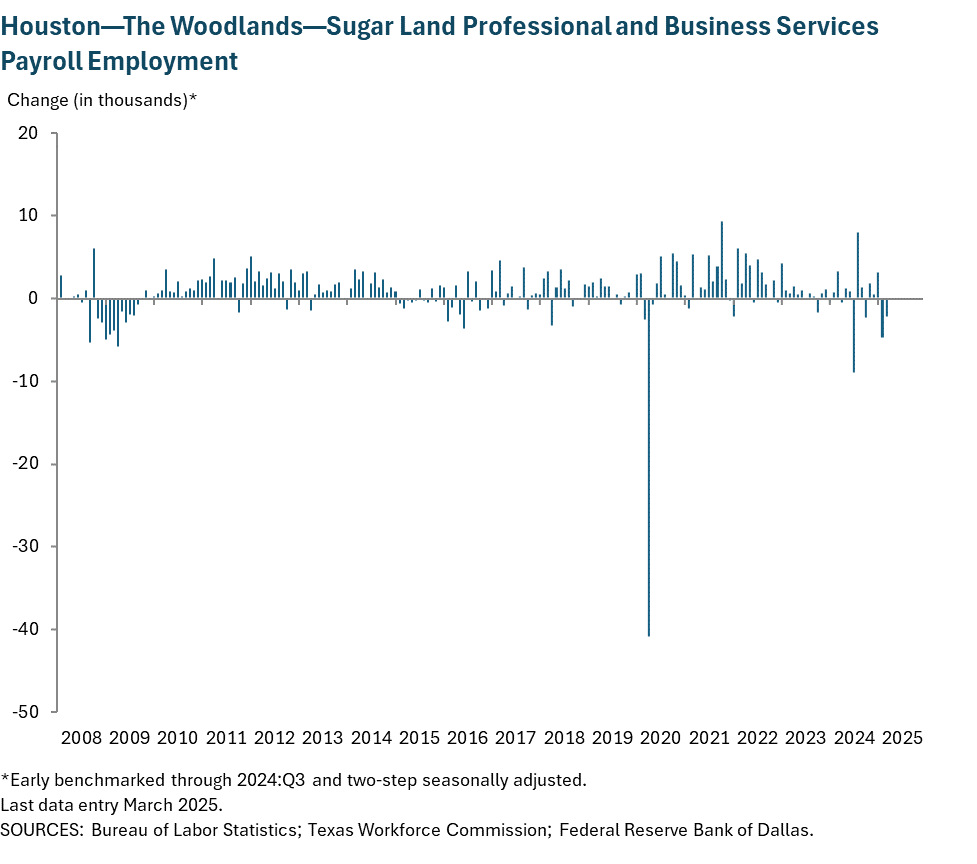 Houston - Baytown - Sugar Land Professional and Business Services Payroll Employment