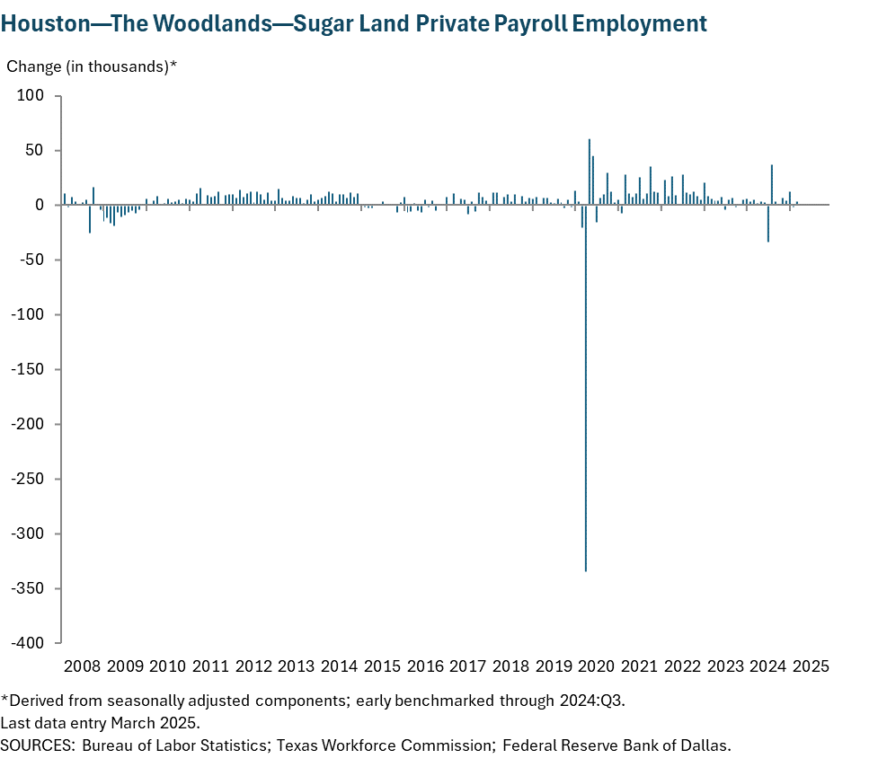 Houston - Baytown - Sugar Land Private Payroll Employment