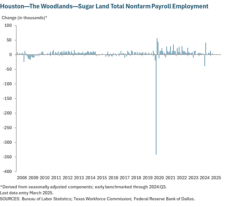 Houston - Baytown - Sugar Land Total Nonfarm Payroll Employment