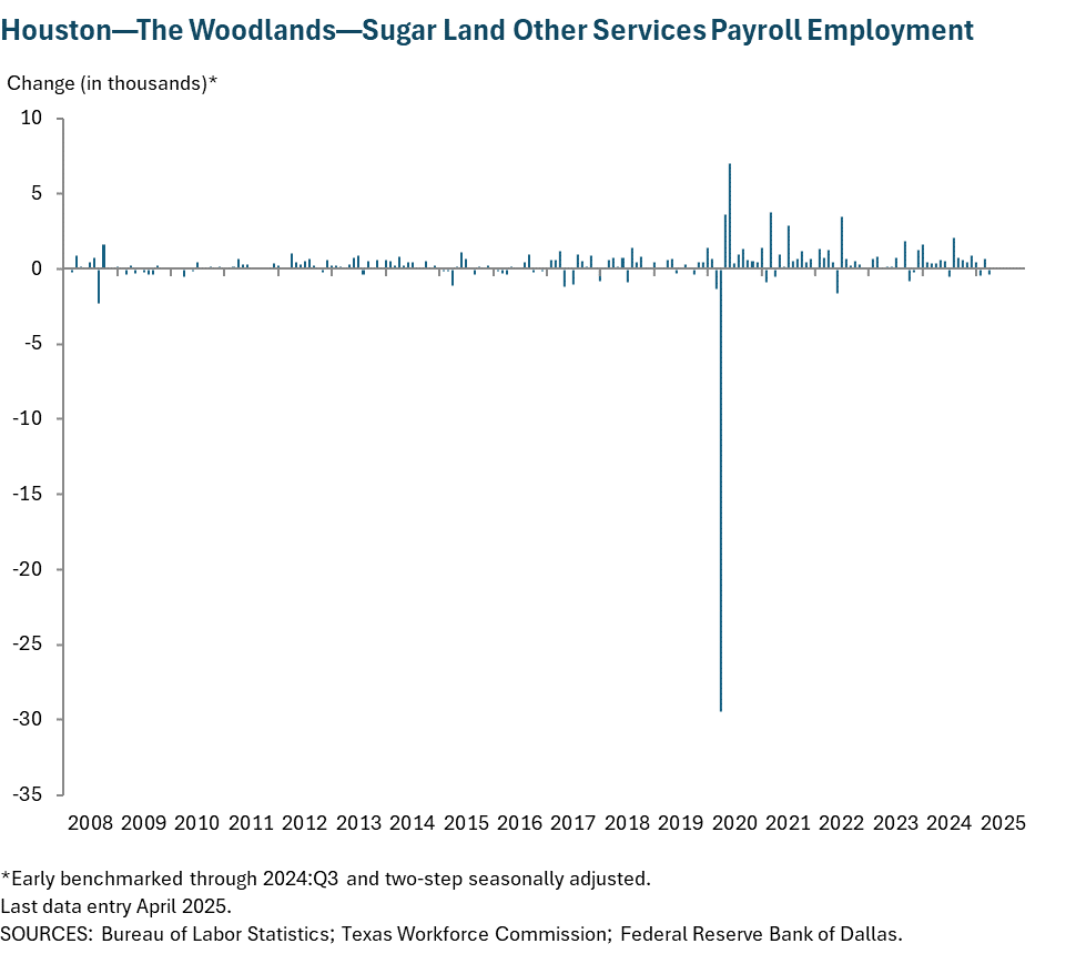 Houston - Baytown - Sugar Land Other Services Payroll Employment