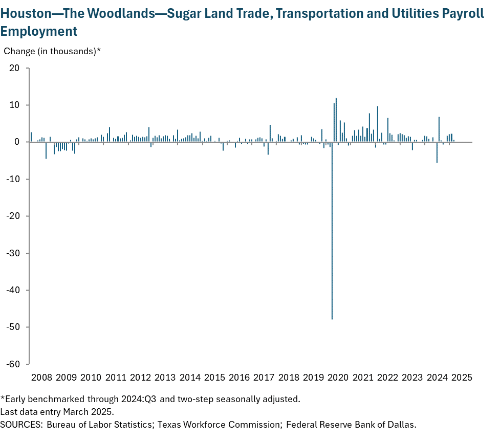 Houston - Baytown - Sugar Land Trade, Transportation and Utilities Payroll Employment