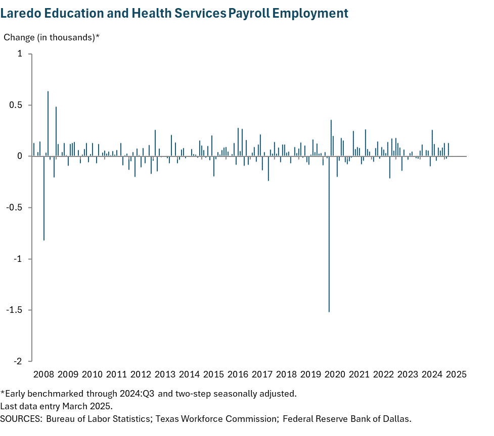 Laredo Education and Health Services Payroll Employment
