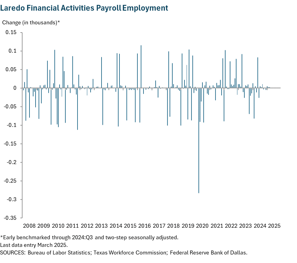 Laredo Financial Activities Payroll Employment