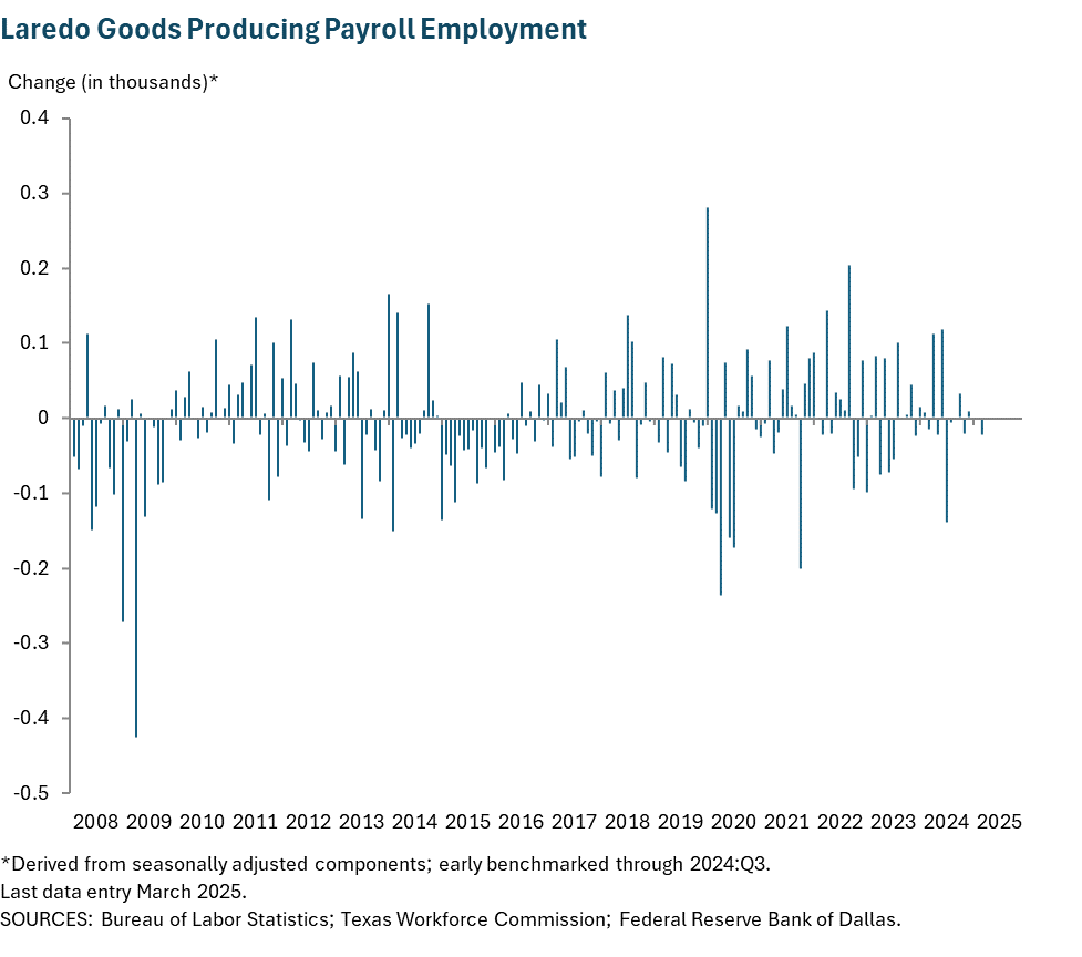 Laredo Goods Producing Payroll Employment