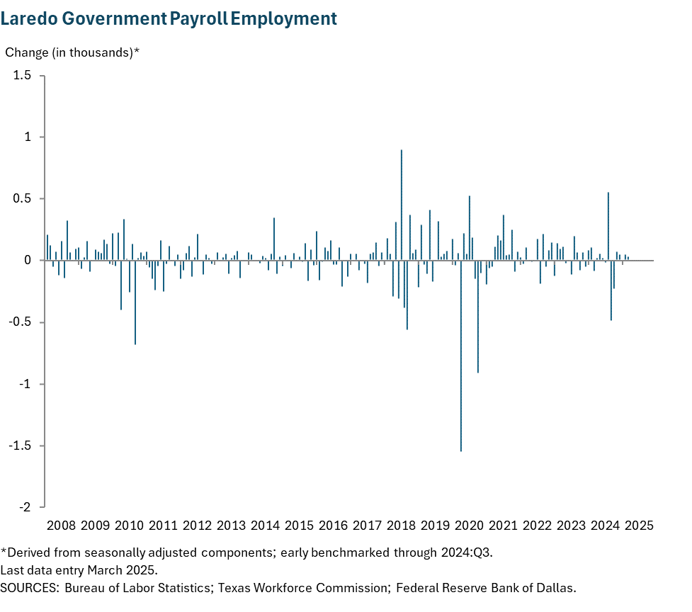 Laredo Government Payroll Employment