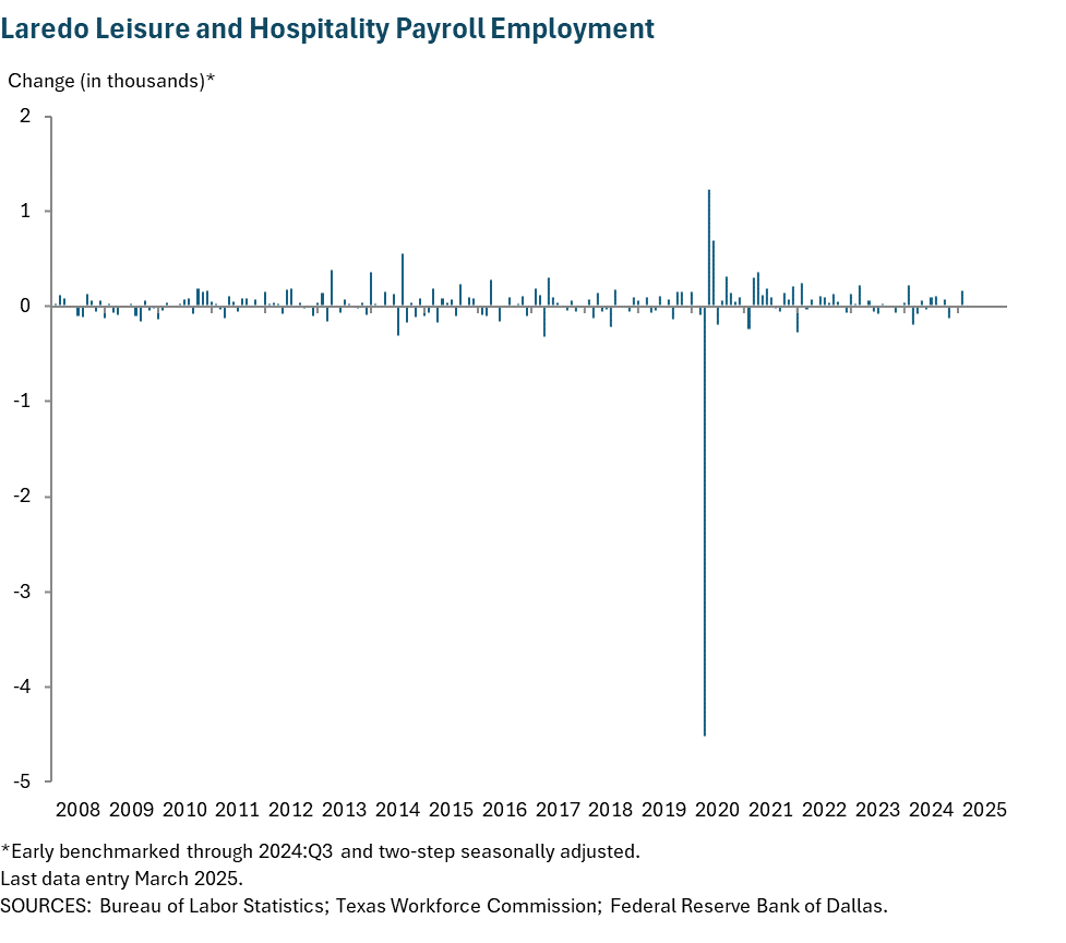 Laredo Leisure and Hospitality Payroll Employment