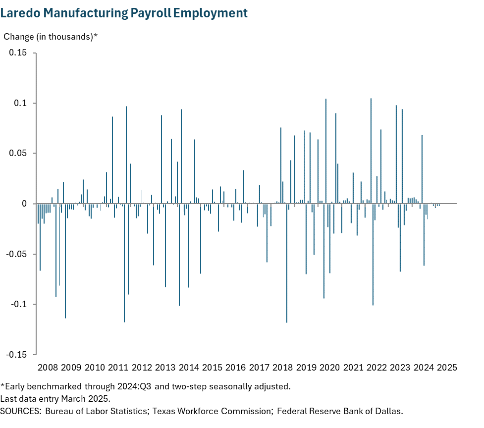 Laredo Manufacturing Payroll Employment