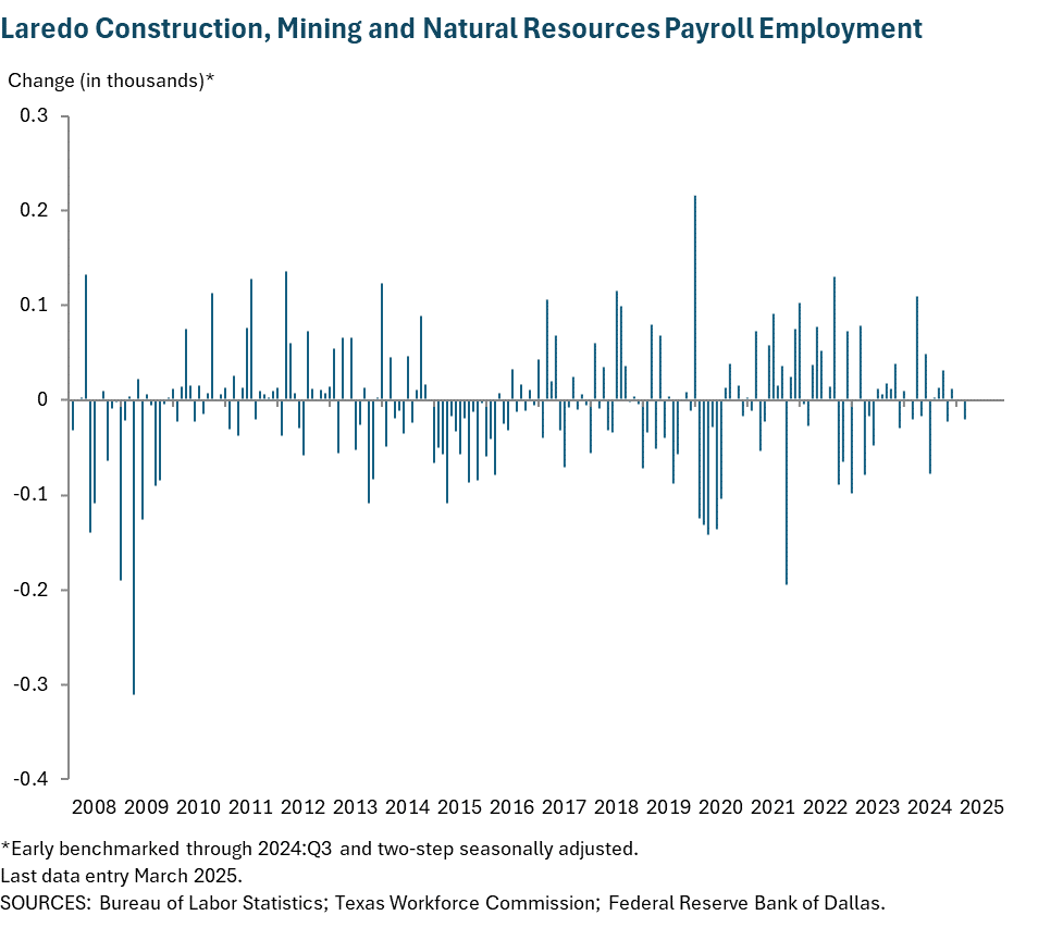 Laredo Construction, Mining and Natural Resources Payroll Employment