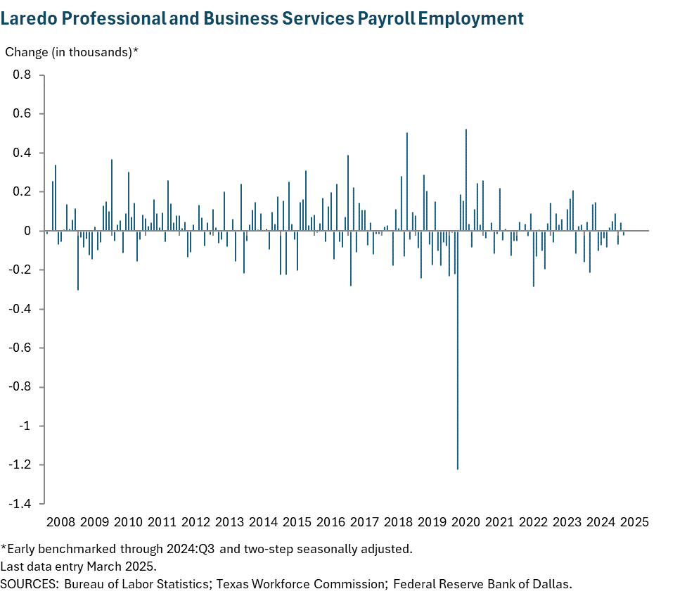 Laredo Professional and Business Services Payroll Employment