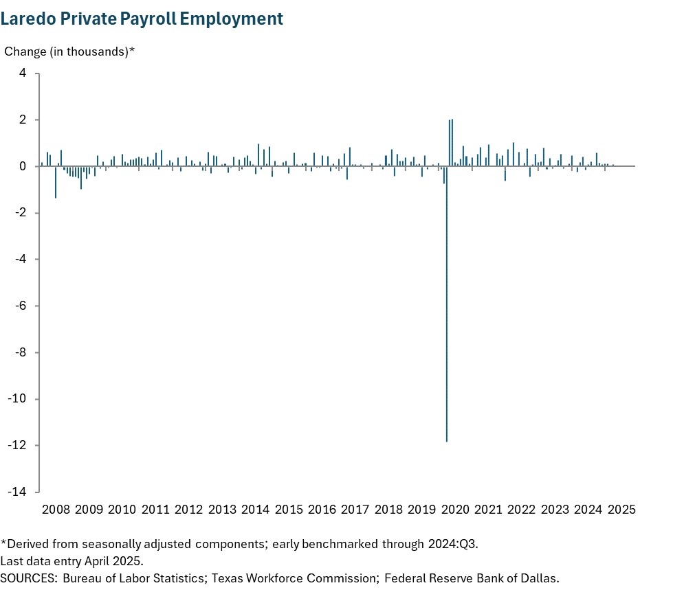 Laredo Private Payroll Employment