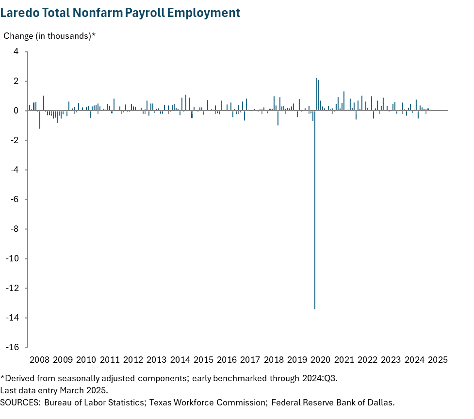 Laredo Total Nonfarm Payroll Employment